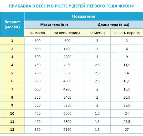 Прибавка в весе и в росте у детей до 1 года