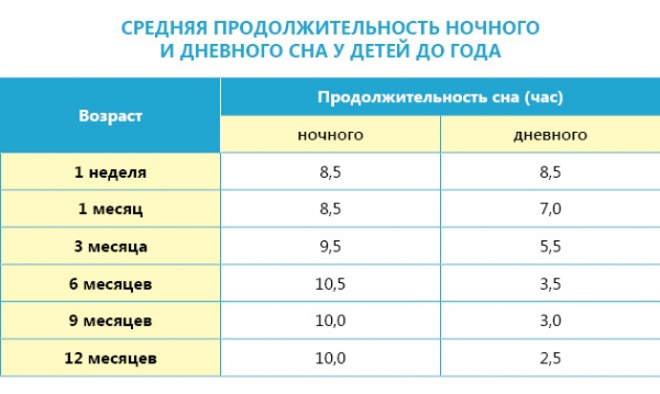 Средняя продолжительность ночного и дневного сна у детей до года