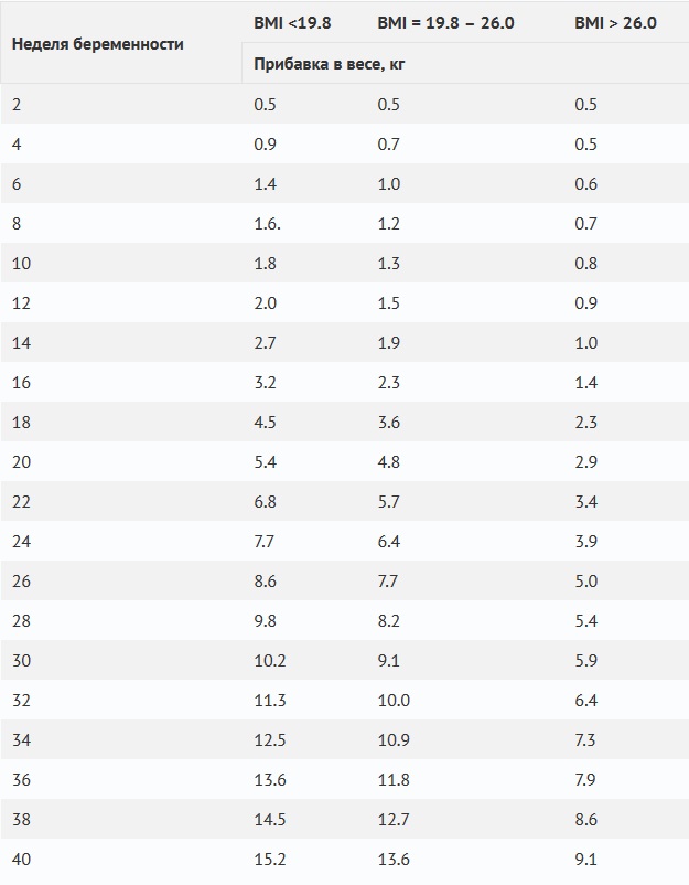 прибавка в весе на 17 неделе беременности - таблица