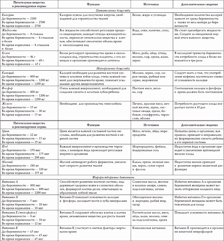 таблица витаминов и продуктов на 13-ой неделе