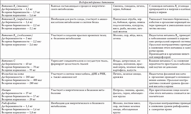 разрешенные продукты - 13-я неделя - таблица