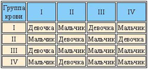 пол ребенка по крови на 2-ой неделе