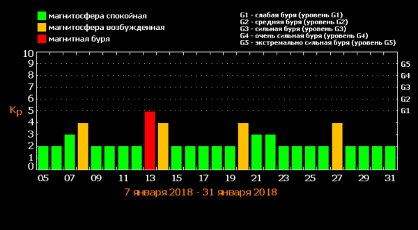 магнитные бури в январе