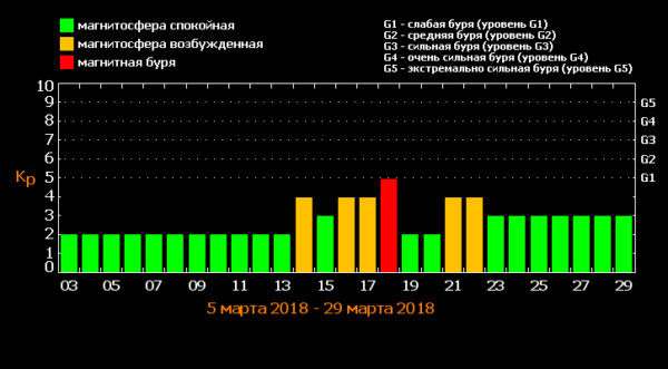 Магнитные бури в марте