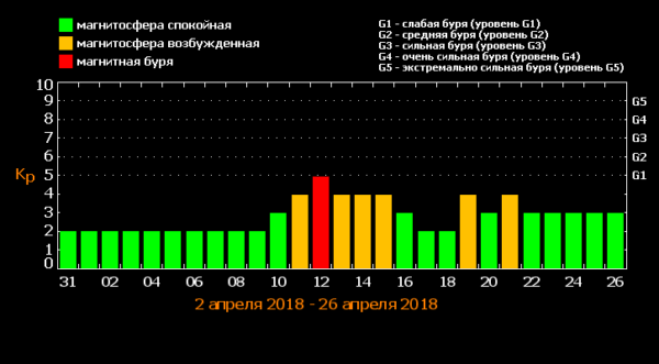 Магнитные бури в апреле