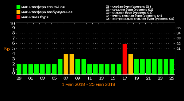 Магнитные бури в мае