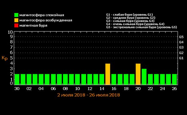 магнитные бури, магнитные бури в июле