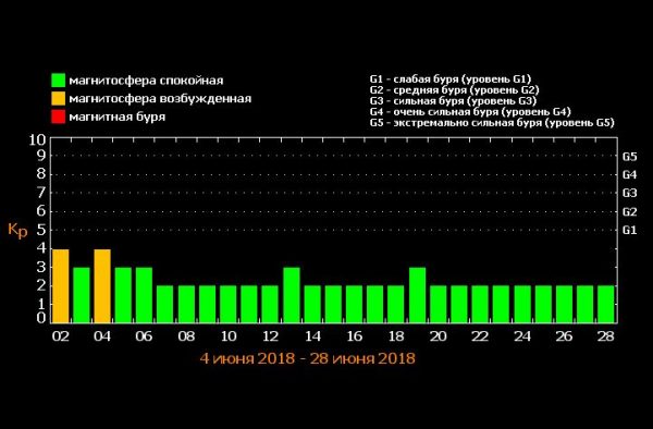Магнитные бури в июне