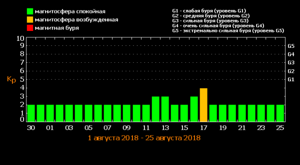 магнитные бури, магнитные бури в августе