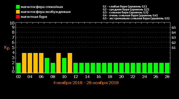 магнитные бури в ноябре