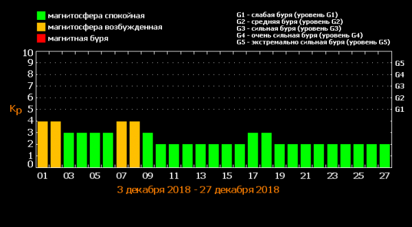 Магнитные бури в декабре 