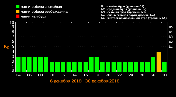 Магнитные бури в декабре 