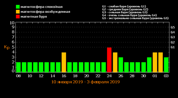 магнитные бури, магнитные бури в январе, магнитные бури в январе 2019