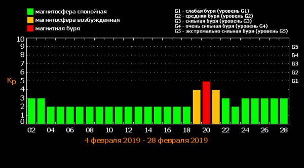 Магнитные бури в феврале, магнитные бури, когда магнитные бури в феврале
