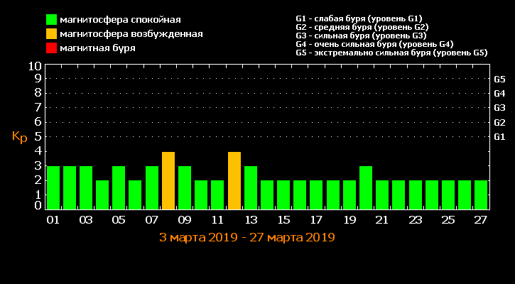 Магнитные бури в марте, магнитные бури, когда магнитные бури в марте