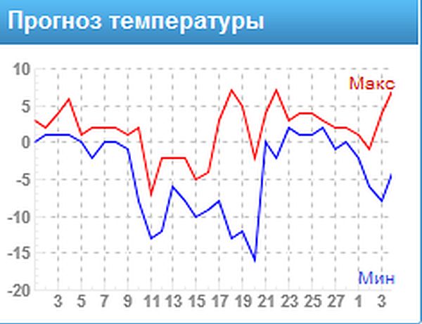 Прогноз погоды, погода в феврале, прогноз погоды на февраль