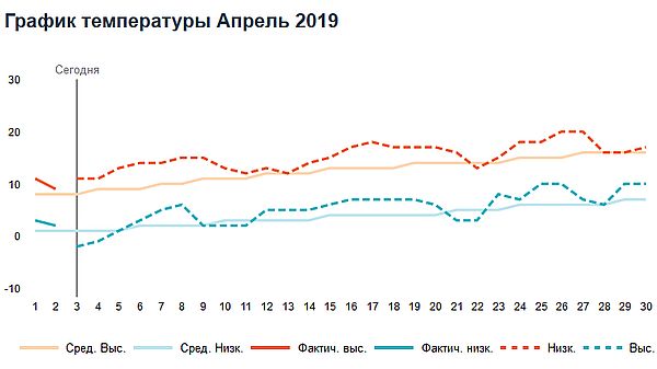 Прогноз погоды на апрель