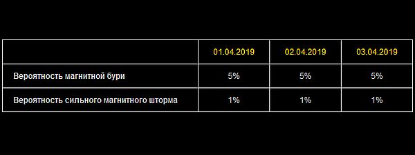 Магнитные бури в апреле, магнитные бури, когда магнитные бури в апреле