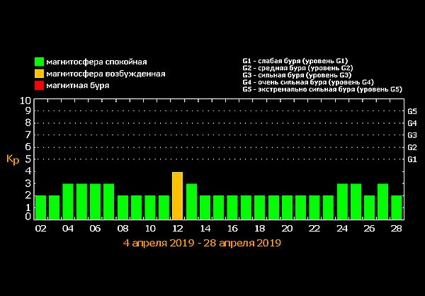 Магнитные бури в апреле, магнитные бури, когда магнитные бури в апреле