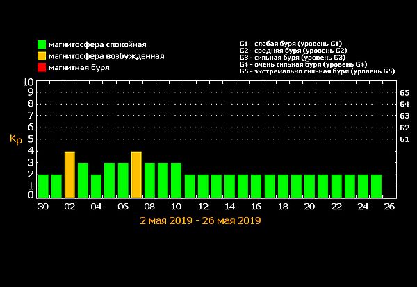 Магнитные бури в мае, магнитные бури, когда магнитные бури в мае
