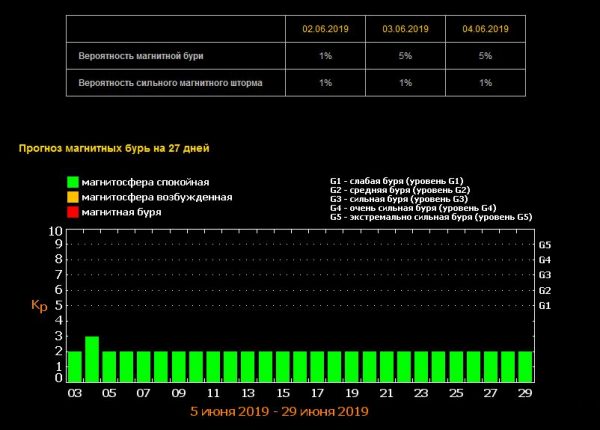 Магнитные бури в июне, магнитные бури, когда магнитные бури в июне