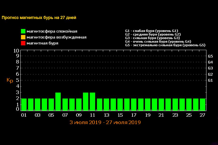 Магнитные бури в июле, магнитные бури, когда магнитные бури в июле