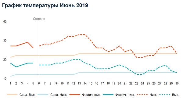 погода в июне, прогноз погоды на июнь