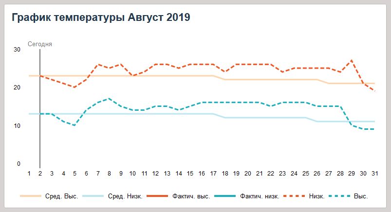 погода киев, погода в августе, погода на неделю