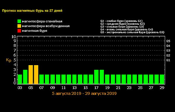 Магнитные бури в августе, магнитные бури, когда магнитные бури в августе