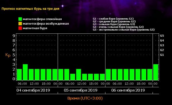 Магнитные бури в сентябре, магнитные бури, когда магнитные бури в сентябре