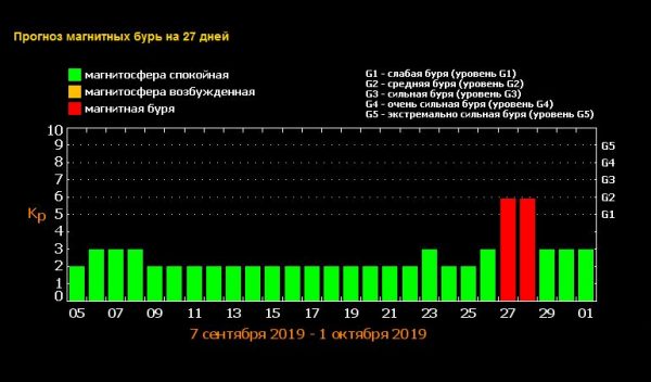 Магнитные бури в сентябре, магнитные бури, когда магнитные бури в сентябре