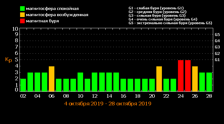 Магнитные бури в октябре, магнитные бури, когда магнитные бури в октябре