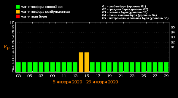 Магнитные бури в январе, магнитные бури, когда магнитные бури в январе