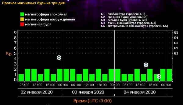 Магнитные бури в январе, магнитные бури, когда магнитные бури в январе