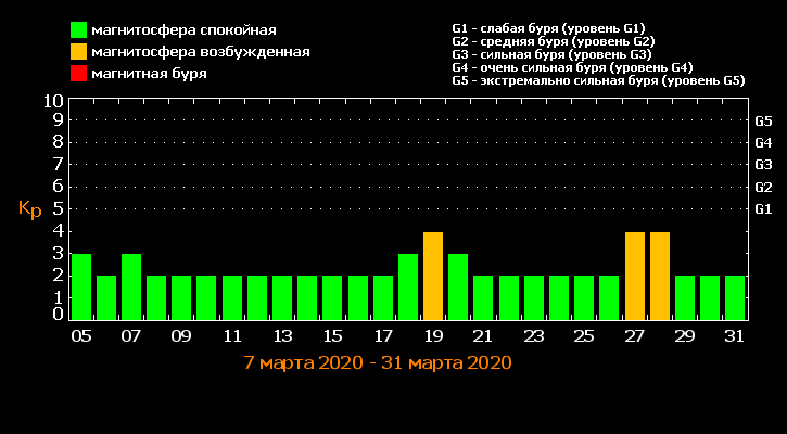 Магнитные бури в марте, магнитные бури, когда магнитные бури в марте