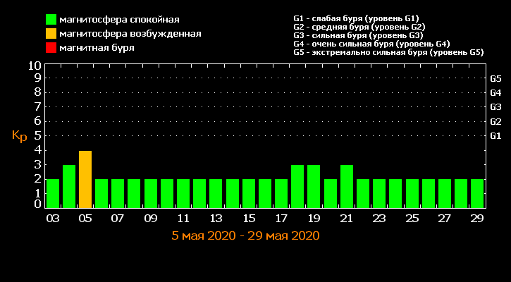 Магнитные бури в мае, магнитные бури, когда магнитные бури в мае 2020