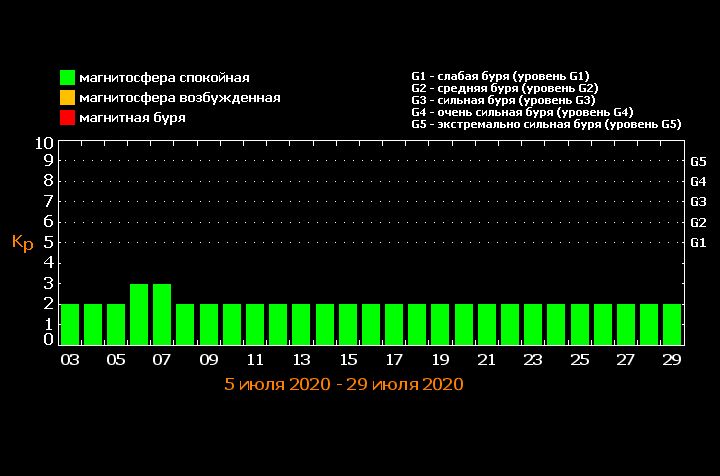 Магнитные бури в июле, магнитные бури, когда магнитные бури в июле