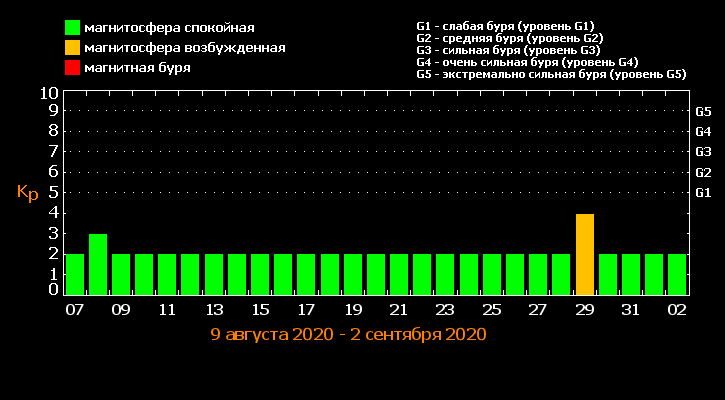 Магнитные бури в августе, магнитные бури, когда магнитные бури в августе