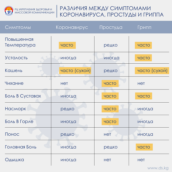 Как различать простуду, грипп и коронавирус