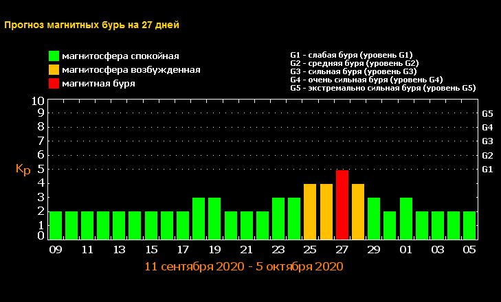 Магнитные бури в сентябре, магнитные бури, когда магнитные бури в сентябре