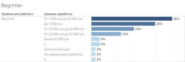 Уровень зарплаты от уровня английского