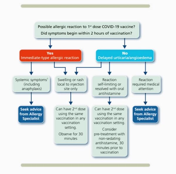 Можливі алергічні реакції на першу дозу вакцини від COVID-19