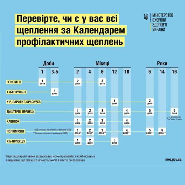 Вакцинація дорослих: які щеплення мають бути у людей 25  років