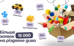 15 тысяч заявок на рождественское чудо: присоединяйтесь к осуществлению детских мечтаний